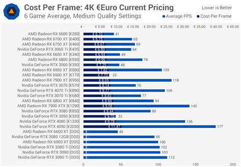 Cost Per Frame: Best Value Graphics Cards in Early .